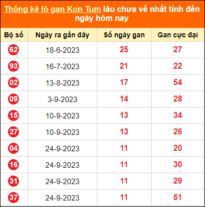 Bảng thống kê loto gan Kon Tum lâu về nhất đến ngày 17/12/2023
