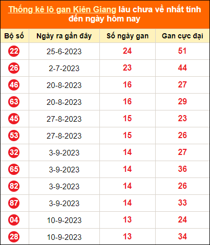 Bảng thống kê loto gan KG lâu về nhất đến ngày 17/12/2023
