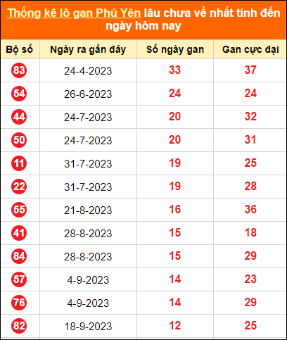 Bảng thống kê loto gan Phú Yên lâu về nhất đến ngày 18/12/2023