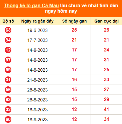 Bảng thống kê loto gan Cà Mau lâu về nhất đến ngày 18/12/2023