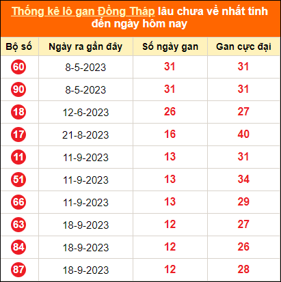 Bảng thống kê loto gan DT lâu về nhất đến ngày 18/12/2023