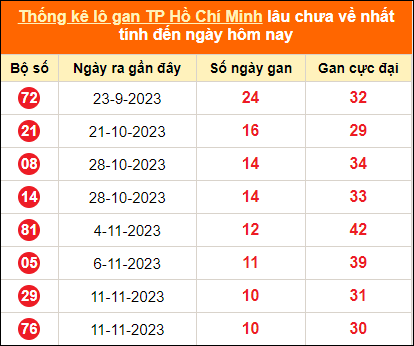 Thống kê loto gan thành phố Hồ Chí Minh lâu về nhất ngày 18/12/2023