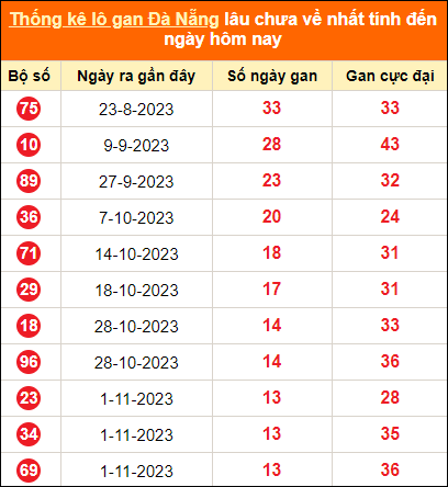 Thống kê loto gan Đà Nẵng lâu về nhất đến ngày 20/12/2023