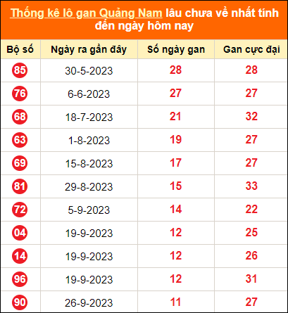Bảng thống kê loto gan Quảng Nam lâu về nhất đến ngày 19/12/2023
