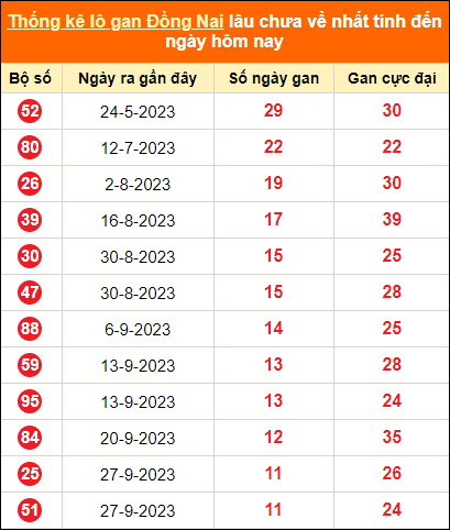 Thống kê lotto gan Đồng Nai lâu về nhất đến ngày 20/12/2023