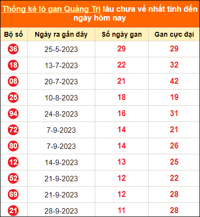 Bảng thống kê loto gan Quảng Trị lâu về nhất đến ngày 21/12/2023