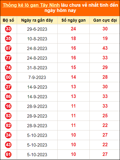 Bảng thống kê loto gan Tây Ninh lâu về nhất đến ngày 21/12/2023