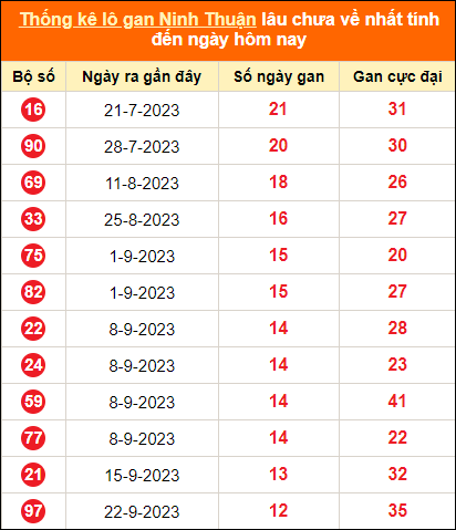 Thống kê loto gan Ninh Thuận lâu về nhất đến ngày 22/12/2023