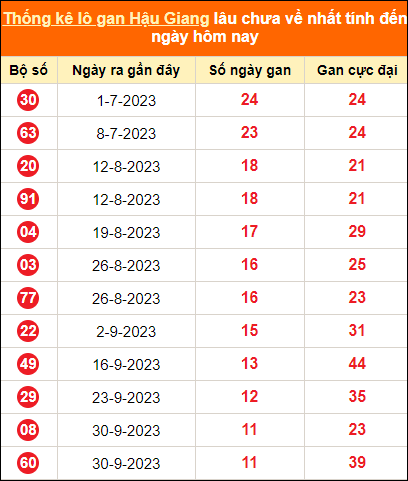 Bảng thống kê loto gan HG lâu về nhất đến ngày 23/12/2023