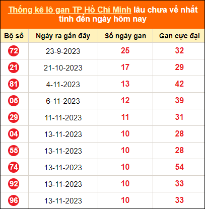 Thống kê loto gan thành phố Hồ Chí Minh lâu về nhất đến ngày 23/12/2023