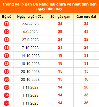Thống kê loto gan thành phố Đà Nẵng lâu về nhất đến ngày 23/12/2023