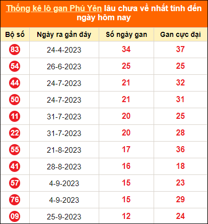 Bảng thống kê loto gan Phú Yên lâu về nhất đến ngày 25/12/2023