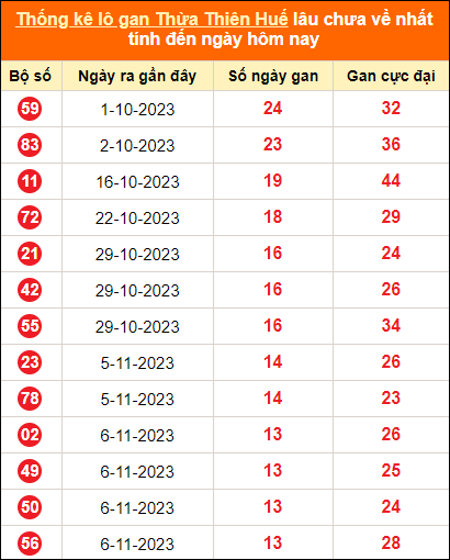 Thống kê lô tô gan Thừa Thiên Huế lâu về nhất ngày 25/12/2023