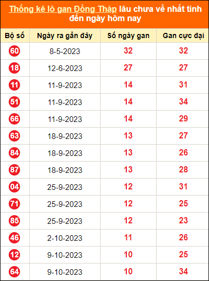 Bảng thống kê loto gan DT lâu về nhất đến ngày 25/12/2023