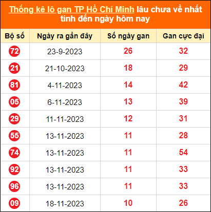 Thống kê loto gan thành phố Hồ Chí Minh lâu về nhất ngày 25/12/2023