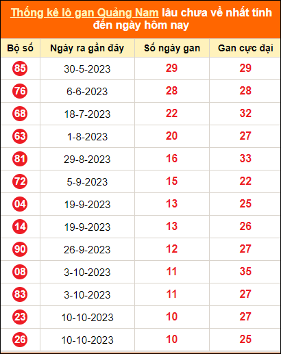 Bảng thống kê loto gan Quảng Nam lâu về nhất đến ngày 26/12/2023