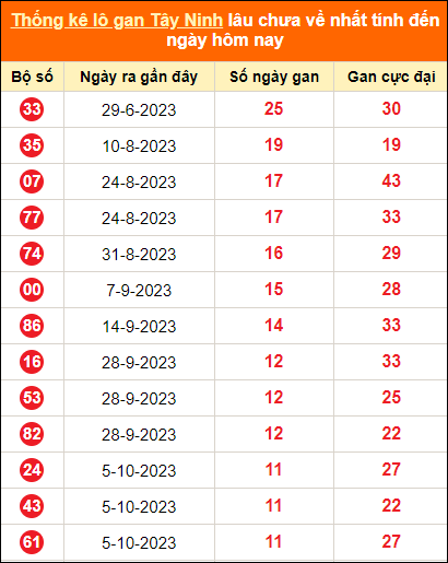 Bảng thống kê loto gan Tây Ninh lâu về nhất đến ngày 28/12/2023