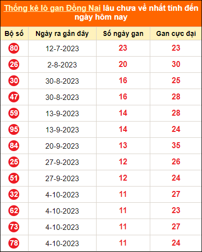 Thống kê lotto gan Đồng Nai lâu về nhất đến ngày 27/12/2023