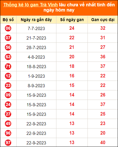 Bảng thống kê loto gan TV lâu về nhất đến ngày 29/12/2023