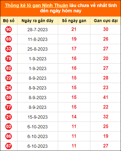 Thống kê loto gan Ninh Thuận lâu về nhất đến ngày 29/12/2023