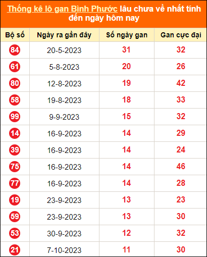 Bảng thống kê loto gan Bình Phước lâu về nhất đến ngày 30/12/2023