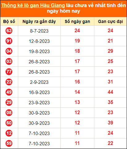 Bảng thống kê loto gan HG lâu về nhất đến ngày 30/12/2023