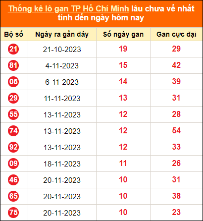 Thống kê loto gan thành phố Hồ Chí Minh lâu về nhất đến ngày 30/12/2023