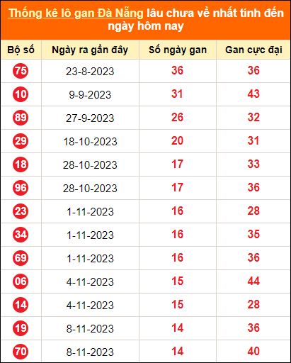 Thống kê loto gan thành phố Đà Nẵng lâu về nhất đến ngày 30/12/2023