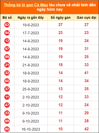 Bảng thống kê loto gan Cà Mau lâu về nhất đến ngày 1/1/2024