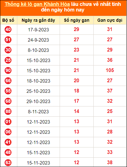 Thống kê loto gan KH lâu về nhất đến ngày 31/12/2023