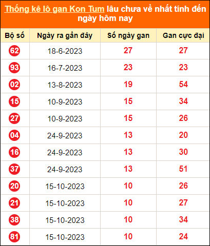 Bảng thống kê loto gan Kon Tum lâu về nhất đến ngày 31/12/2023