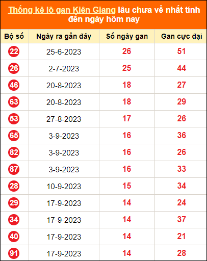 Bảng thống kê loto gan KG lâu về nhất đến ngày 31/12/2023