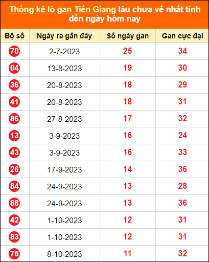Bảng thống kê loto gan Tiền Giang lâu về nhất đến ngày 31/12/2023