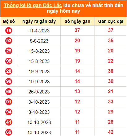 Thống kê lô tô gan Đắk Lắk lâu về nhất đến ngày 2/1/2024