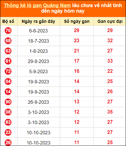 Bảng thống kê loto gan Quảng Nam lâu về nhất đến ngày 2/1/2024