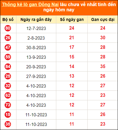 Thống kê lotto gan Đồng Nai lâu về nhất đến ngày 3/1/2024