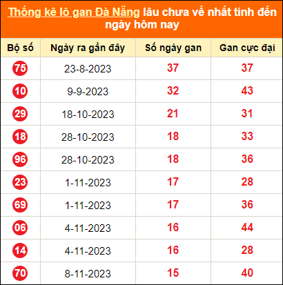 Thống kê loto gan Đà Nẵng lâu về nhất đến ngày 3/1/2024