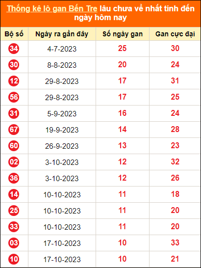 Bảng thống kê loto gan Bến Tre lâu về nhất đến ngày 2/1/2024