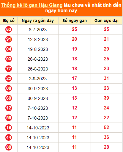 Bảng thống kê loto gan HG lâu về nhất đến ngày 6/1/2024