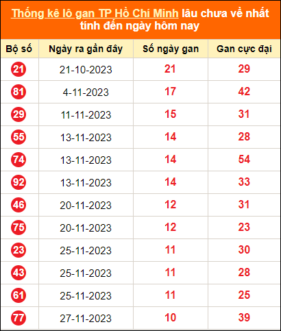 Thống kê loto gan thành phố Hồ Chí Minh lâu về nhất đến ngày 6/1/2024