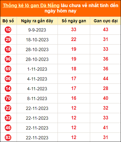 Thống kê loto gan thành phố Đà Nẵng lâu về nhất đến ngày 6/1/2024