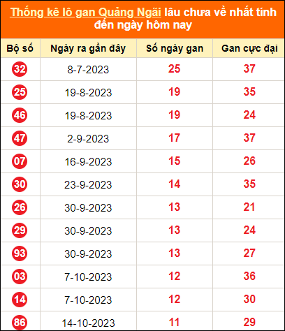 Bảng thống kê loto gan Quảng Ngãi lâu về nhất đến ngày 6/1/2024