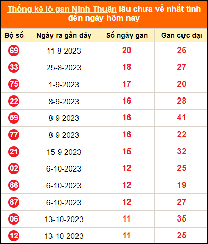 Thống kê loto gan Ninh Thuận lâu về nhất đến ngày 5/1/2024