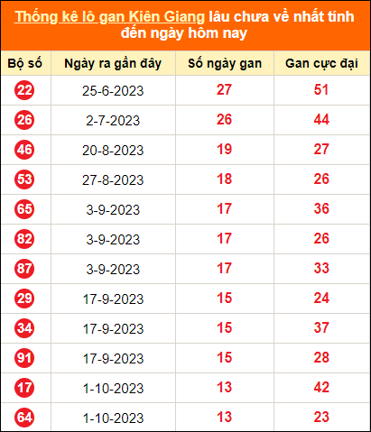 Bảng thống kê loto gan KG lâu về nhất đến ngày 7/1/2024