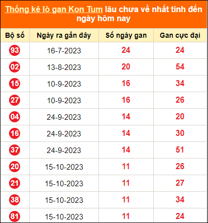 Bảng thống kê loto gan Kon Tum lâu về nhất đến ngày 7/1/2024