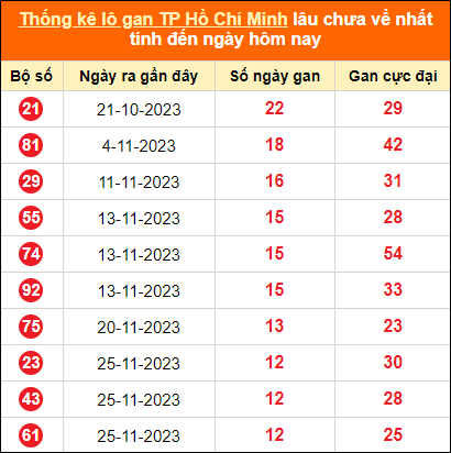 Thống kê loto gan thành phố Hồ Chí Minh lâu về nhất ngày 8/1/2024
