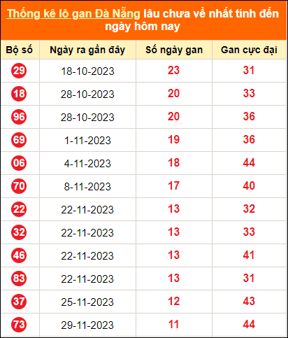 Thống kê loto gan Đà Nẵng lâu về nhất đến ngày 10/1/2024