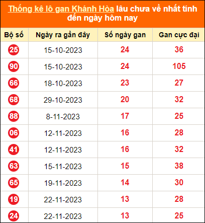 Bảng thống kê loto gan Khánh Hòa lâu về nhất đến ngày 10/1/2024
