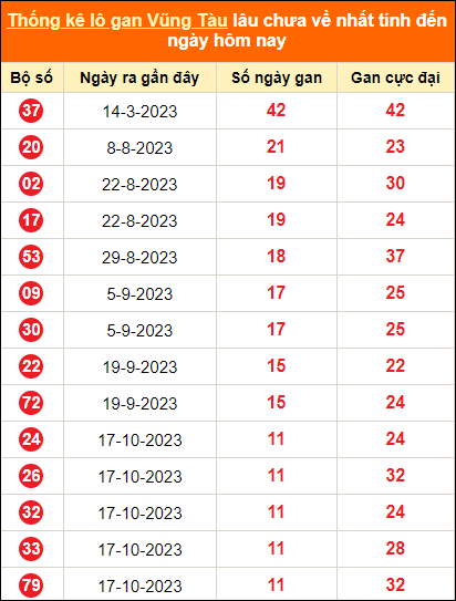 Thống kê lô tô gan Vũng Tàu lâu về nhất đến ngày 9/1/2024