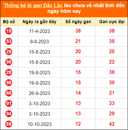Thống kê lô tô gan Đắk Lắk lâu về nhất đến ngày 9/1/2024